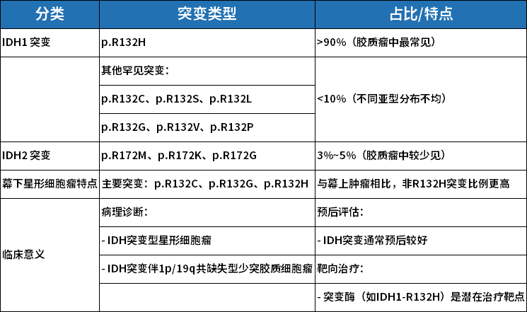 IDH1/2 基因突变在胶质瘤中的分布及临床意义