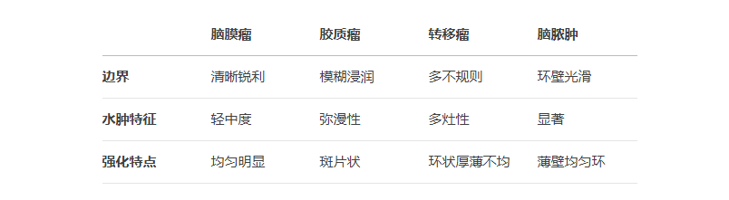 虽高度提示脑膜瘤，仍需排除相似病变