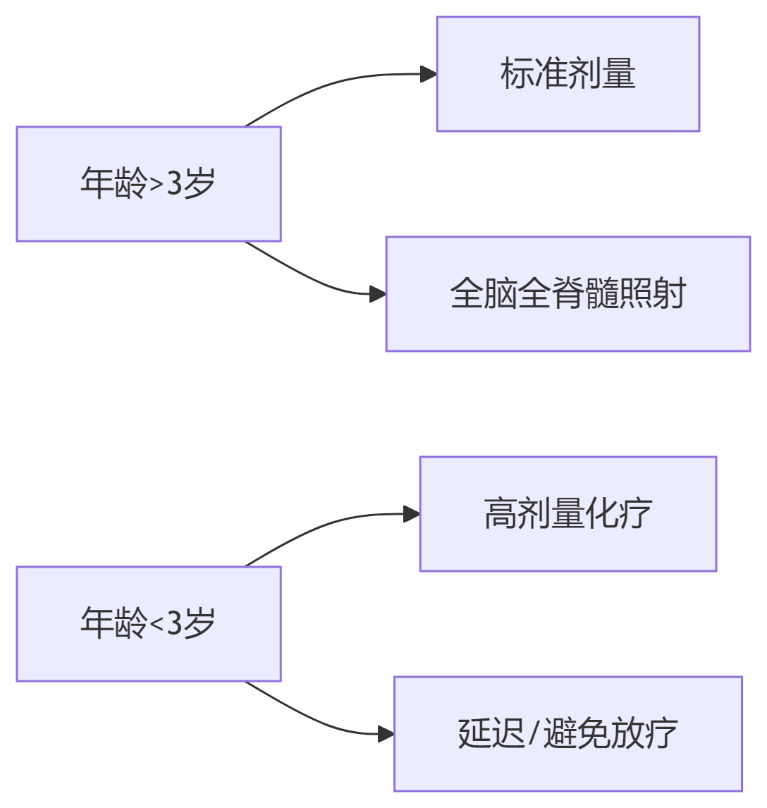 儿童肿瘤协作组(COG)指南：