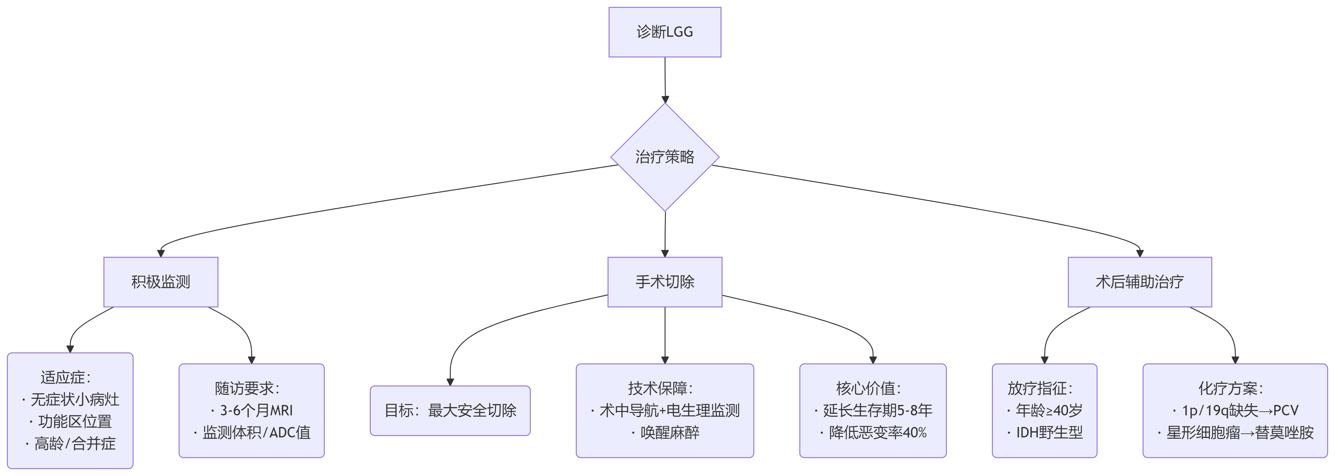 治疗决策：三路径选择
