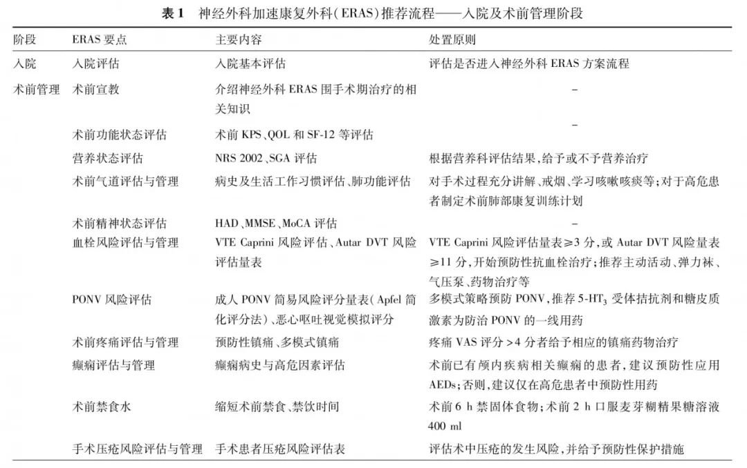 注：KPS为Karnofsky功能状态评分，QOL为生活质量评分，SF12为简版生活质量量表，NRS2002为营养风险筛查2002量表，SGA为主观整体评价，HAD为医院焦虑抑郁量表，MMSE为简易精神状态评价量表，MoCA为蒙特利尔认知评估量表，VAS为视觉模拟量表，VTE为静脉血栓栓塞，DVT为深静脉血栓，PONV为术后恶心呕吐，AEDs为抗癫痫药物，“-”表示无此项内容