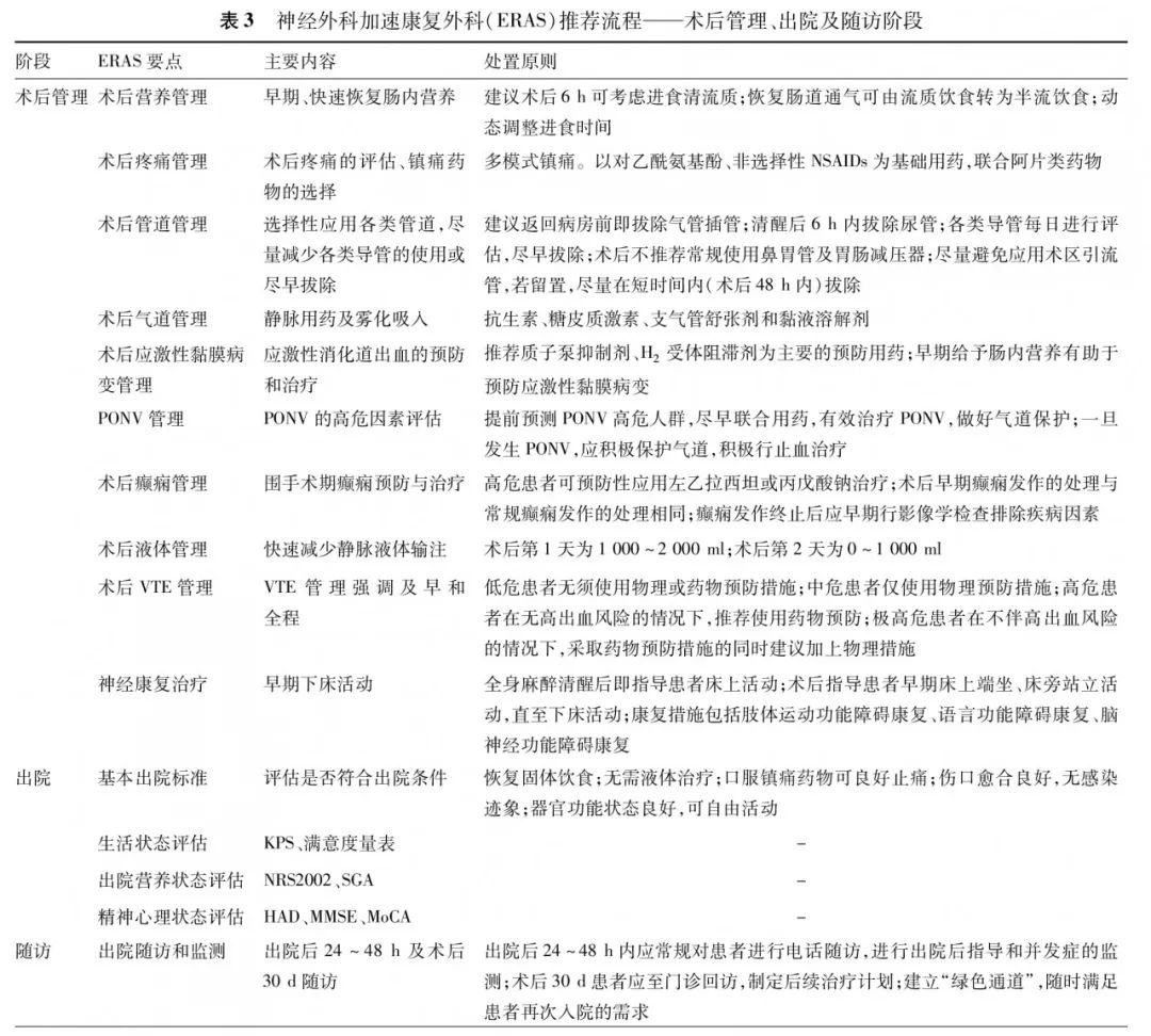 注：PONV为术后恶心呕吐，VTE为静脉血栓栓塞，KPS为Karnofsky功能状态评分，NRS2002为营养风险筛查表2002.SGA为主观整体评价，HAD为医院焦虑抑郁量表，MMSE为简易精神状态评价量表，MoCA为蒙特利尔认知评估量表，NSAIDS为非甾体类抗炎药，“-”表示无此项内容。