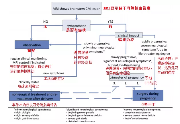 目前对妊娠期对于脑干海绵状血管瘤患者的治疗方法。
