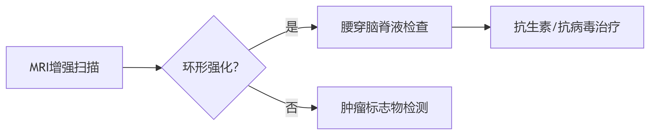 亚急性起病(1-4周)