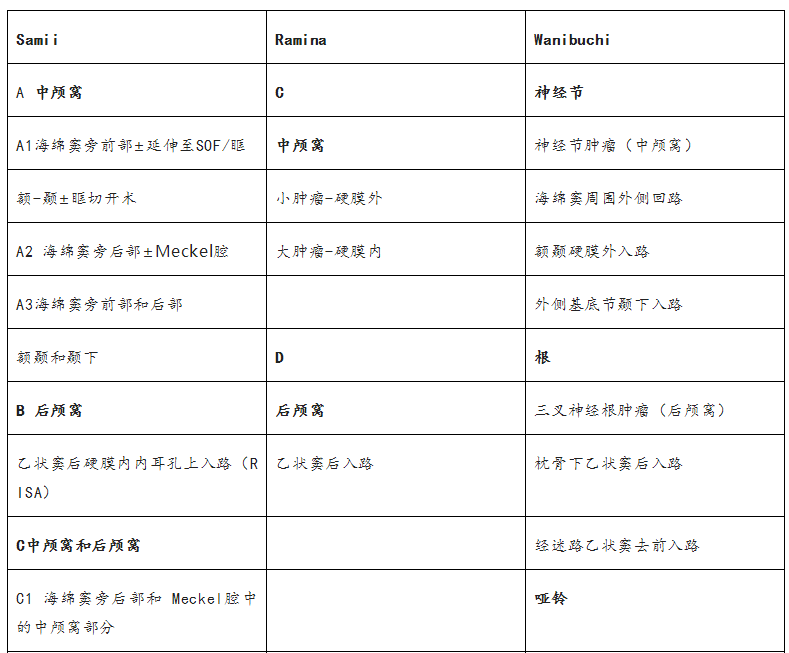 表2.三叉神经鞘瘤的分类及建议的手术入路。表1中所列分类的作者将其进一步扩展，提出了一种结合相关解剖分类的手术入路