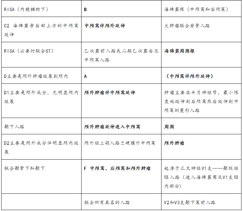 表2.三叉神经鞘瘤的分类及建议的手术入路。表1中所列分类的作者将其进一步扩展，提出了一种结合相关解剖分类的手术入路