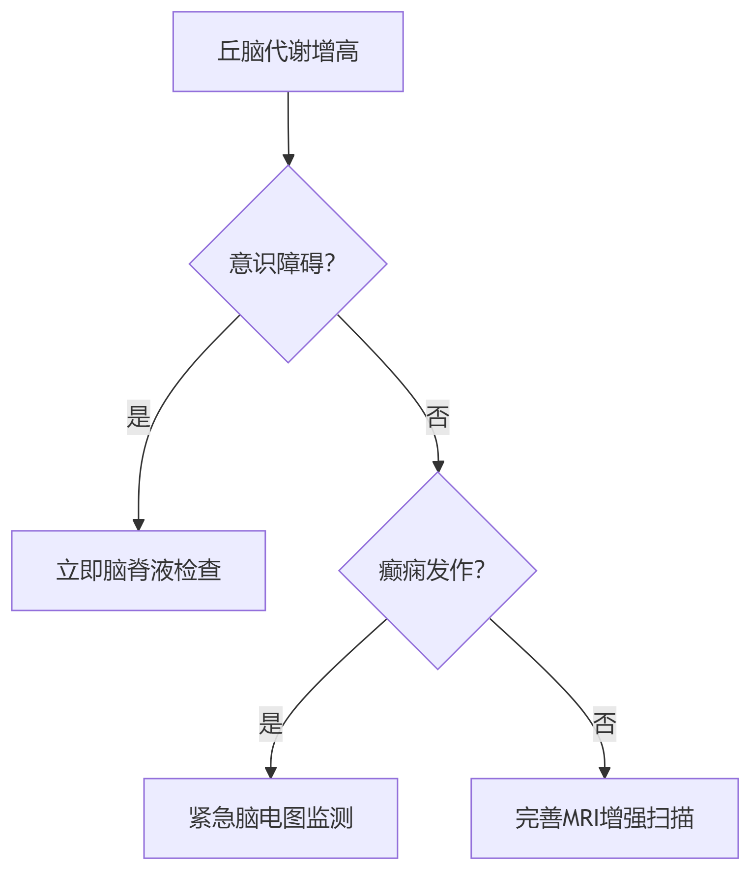 急诊处理优先级