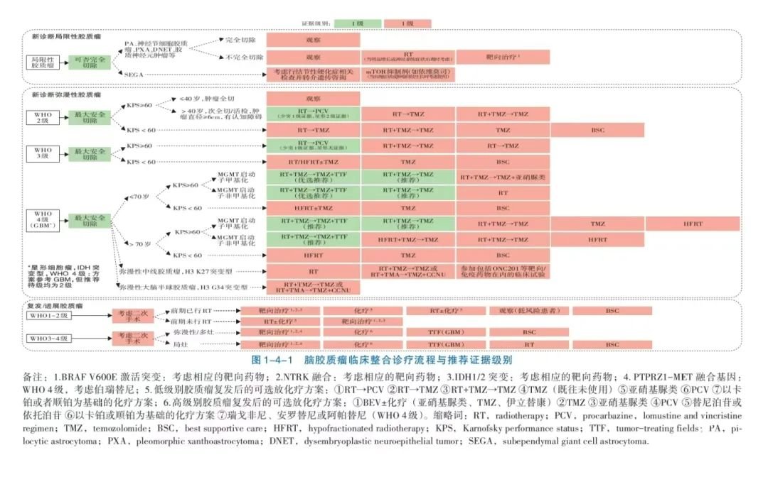 无论是国内外的指南还是共识，均认同多学科合作及个体化治疗，同时一再强调手术切除的首要地位。