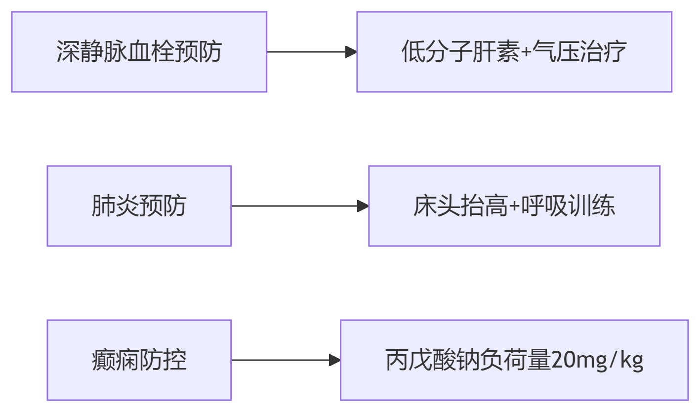 并发症预防矩阵