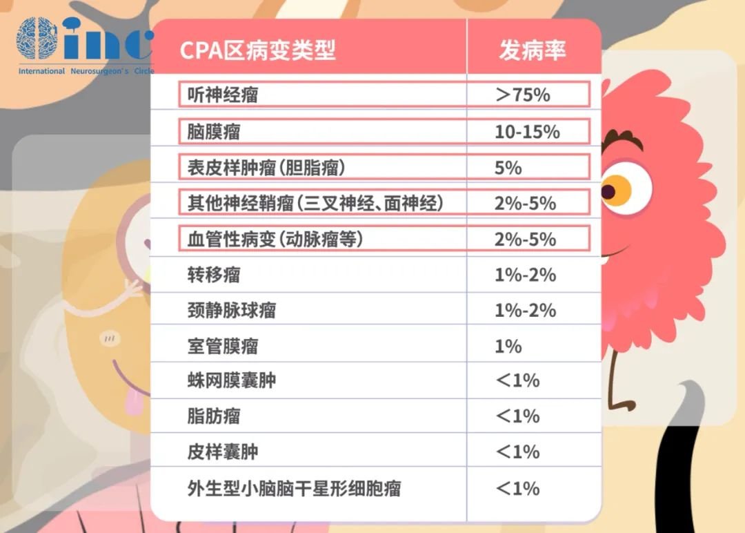 听神经瘤、脑膜瘤、胆脂瘤都是CPA桥小脑角区常见的肿瘤的肿瘤，而听神经瘤则占据了CPA肿瘤的75%。属于良性脑肿瘤，通常生长缓慢，平均年增长率为2mm，发病率每年约为1/10万人，发病常见年龄30-60岁。