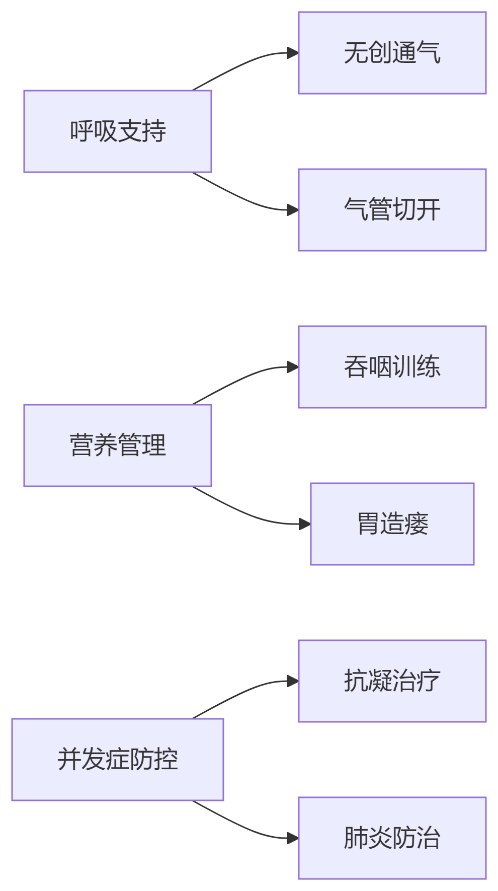 支持治疗三支柱