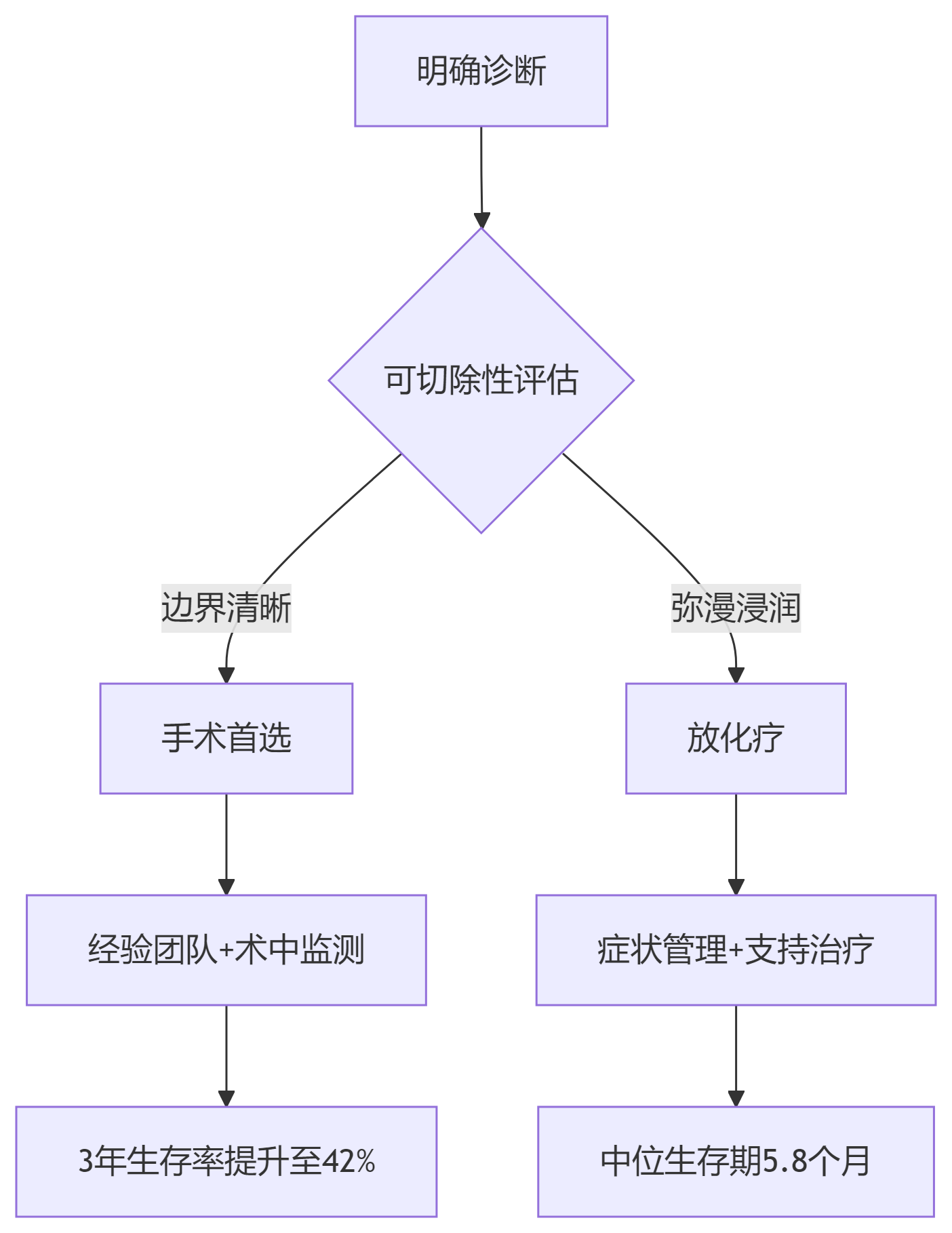 决策树：手术与否的科学判断