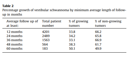 总体而言，对于在首次随访中即发现有生长迹象的听神经瘤，除非存在治疗禁忌，否则应考虑积极干预。此外，鉴于听神经瘤生长的不确定性和潜在的进行性生长特点，建议对所有听神经瘤患者进行长期随访监测。