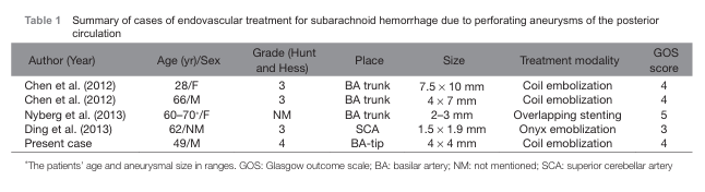 表1：动脉瘤所致蛛网膜下腔出血的血管内治疗案例总结