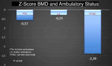 图 2 脊髓脊膜膨出患者不同行走能力类别的 Z 分数值。全时轮椅使用者(FTWC)的 Z 分数与其他两组有显著差异(P<0.009)。