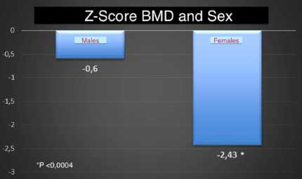 图 1 女性和男性骨密度(BMD)的 Z 分数(P<0.0004)。