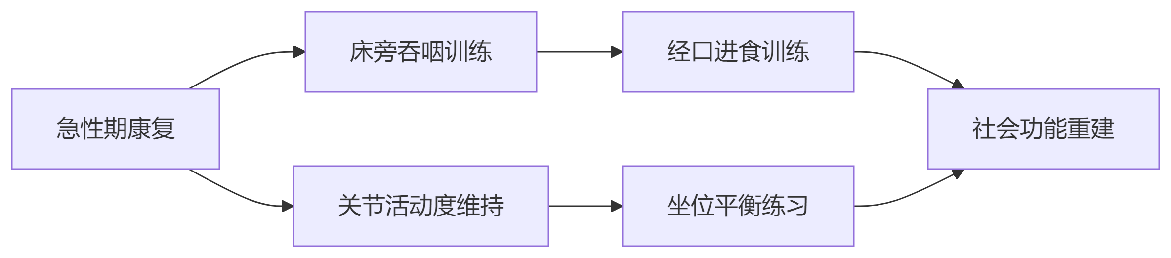 阶梯式康复路径