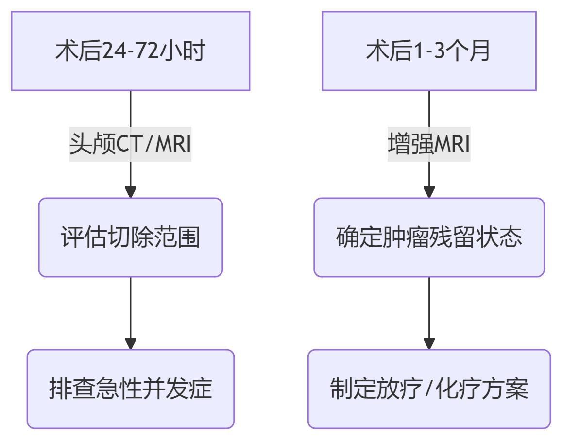 术后早期（0-1年）