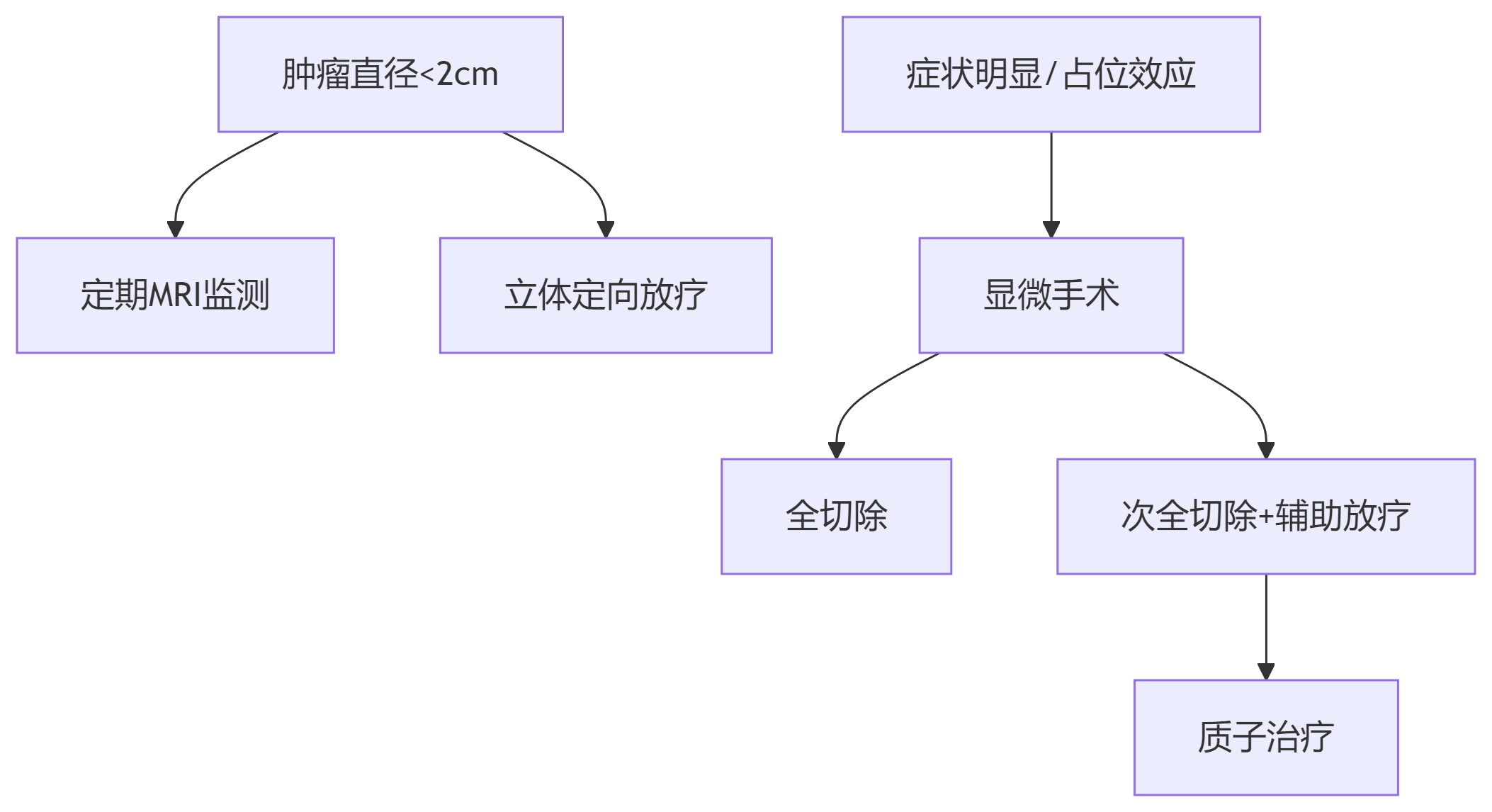 治疗方式选择依据
