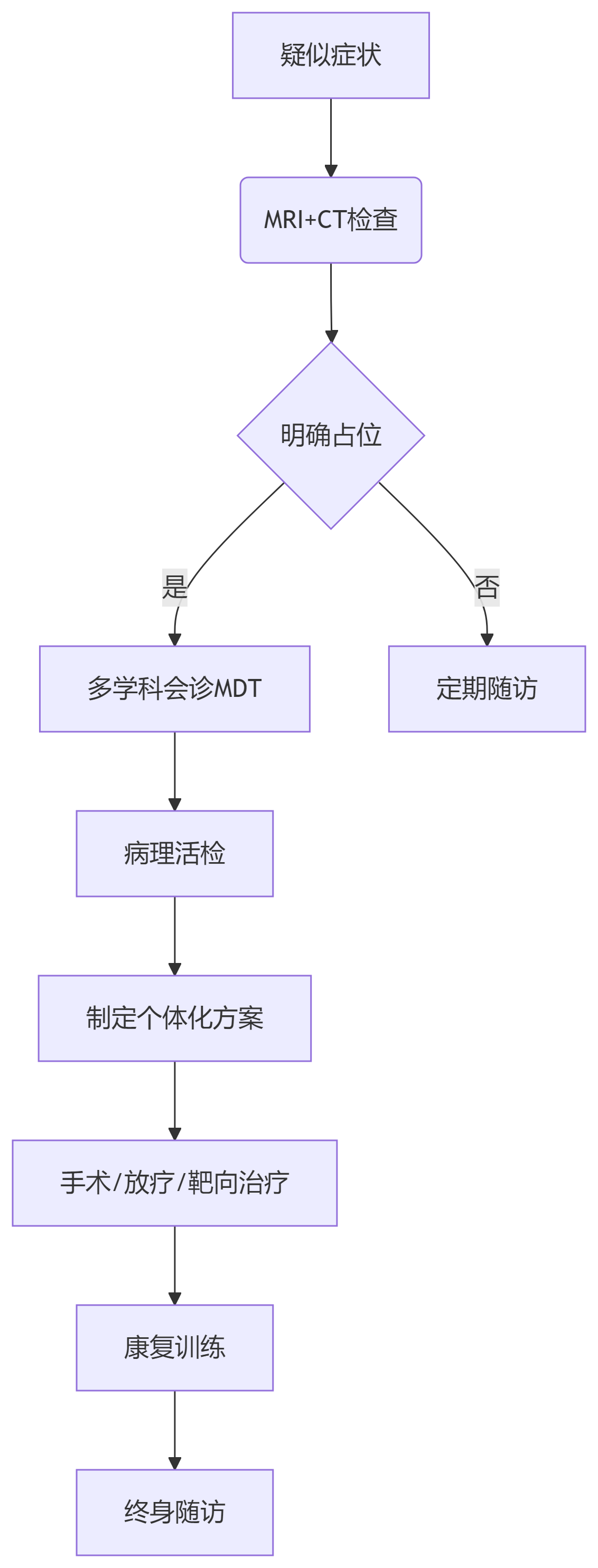 诊疗流程优化路径