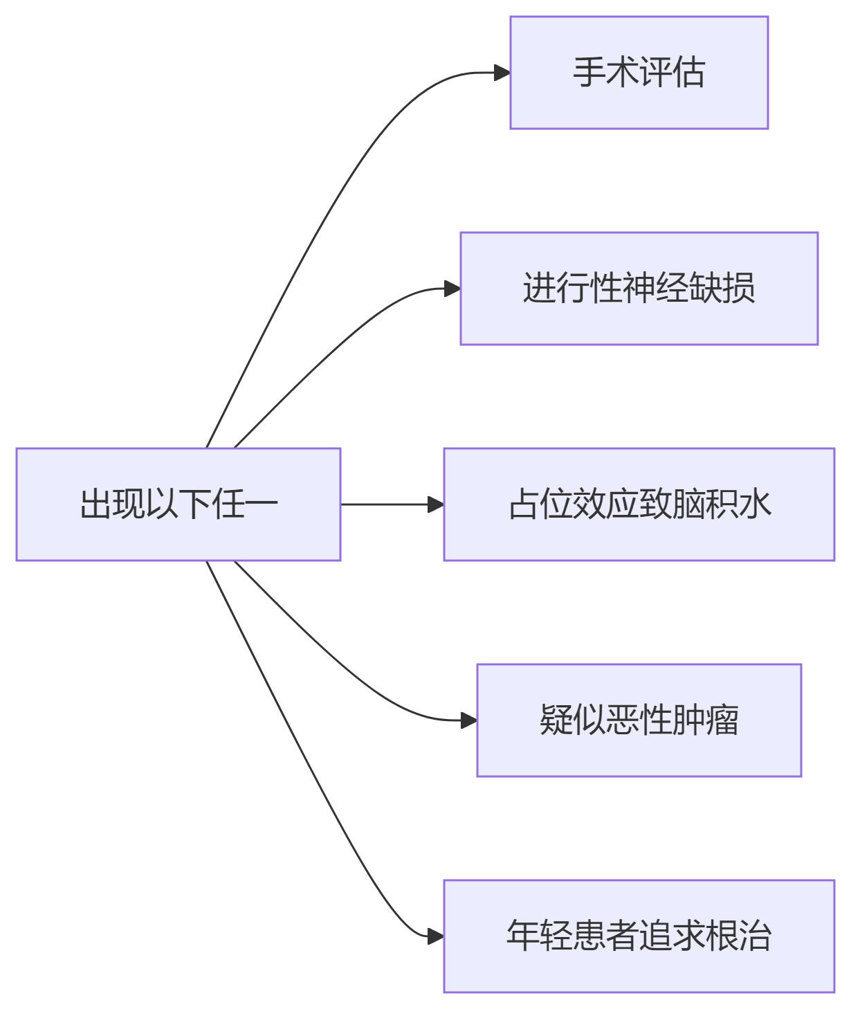 显微手术干预标准
