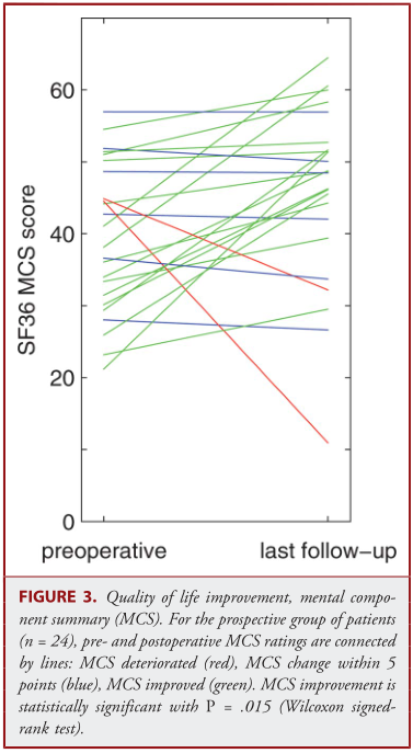 生活质量改善，精神成分汇总（MCS）。对于预期的患者组（n = 24），术前和术后MCS评分之间通过线连接：MCS恶化（红色），MCS变化在5分以内（蓝色），MCS改善（绿色）。MCS改善在统计学上具有显着意义，P = .015（Wilcoxon符号）