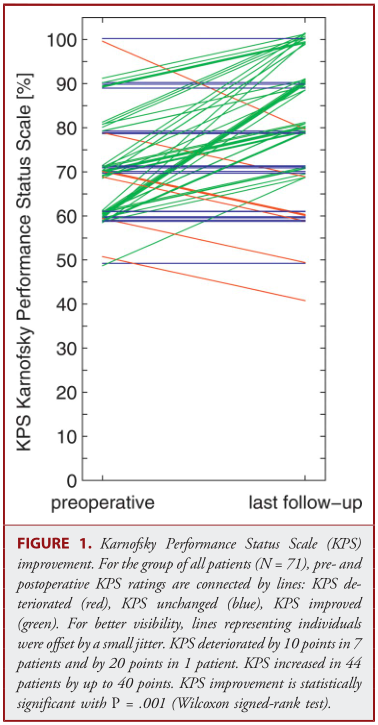 Karnofsky功能状态量表（KPS）的改进。对于所有患者组（N = 71），术前和术后KPS评分之间通过线连接：KPS恶化（红色），KPS不变（蓝色），KPS改善（绿色）。为了获得更好的可见性，代表个人的线条被小的抖动所抵消。KPS下降7分的10点和1分的20点。44名患者的KPS上升了40分。P = .001（Wilcoxon符号）时，KPS的改善具有统计学意义。