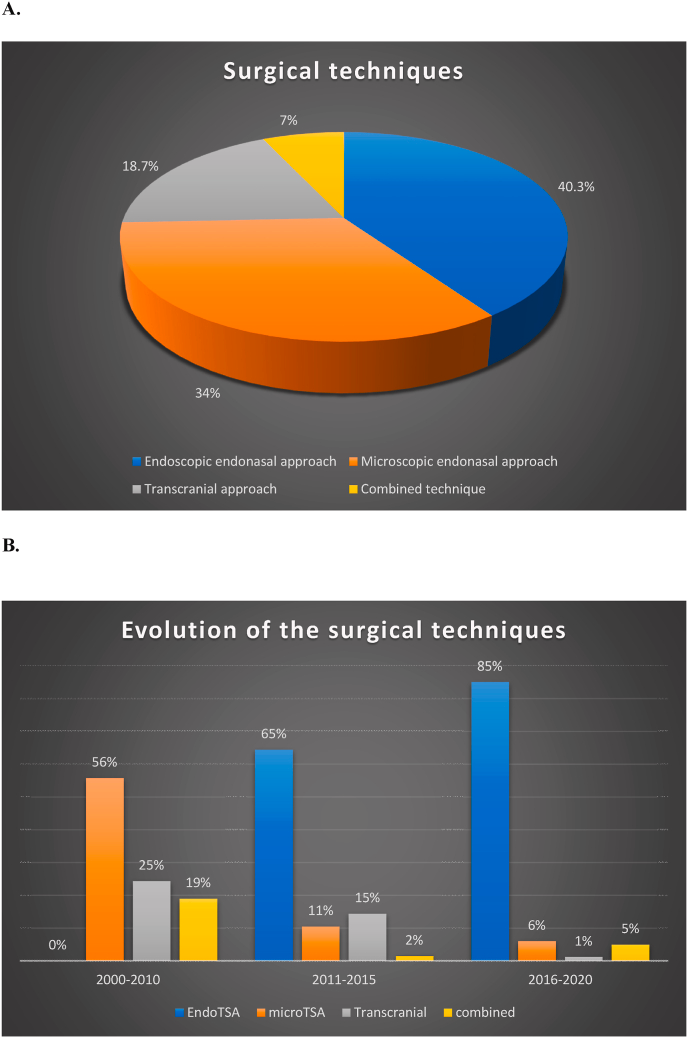 内镜经鼻入路（40.3%的病例使用）、显微镜下经鼻蝶入路（34%的病例使用）、经颅入路（18.7%的病例使用）和联合入路（7%的病例使用鼻内入路和经颅入路）。