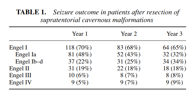 显微外科切除脑海绵状血管瘤是治疗脑海绵状血管瘤相关症状性癫痫有效且安全的手段。