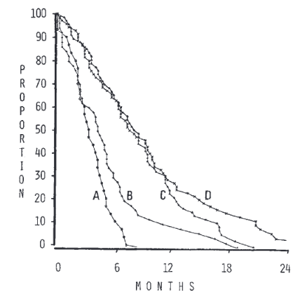 图 1. 接受以下治疗的恶性胶质瘤患者的生存曲线：A，最佳常规护理但无放疗或化疗；B，双氯乙基亚硝脲（BCNU）；C，放疗；或 D，BCNU 和放疗。迷走神经刺激（VNS）后按早期获益分层的长期发作结果。