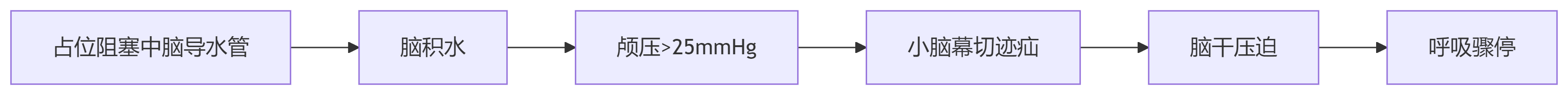 致命性颅高压危象