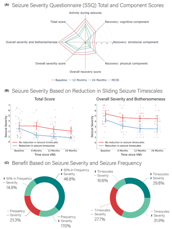 迷走神经刺激（VNS）后癫痫发作严重程度的长期变化。