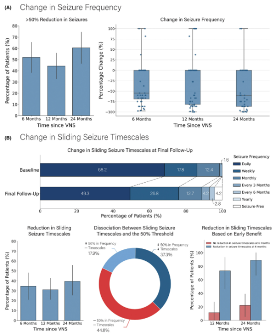 迷走神经刺激(VNS)后癫痫发作频率的长期变化。