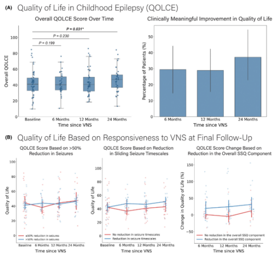 迷走神经刺激(VNS)后健康生活质量(HRQoL)的长期变化。