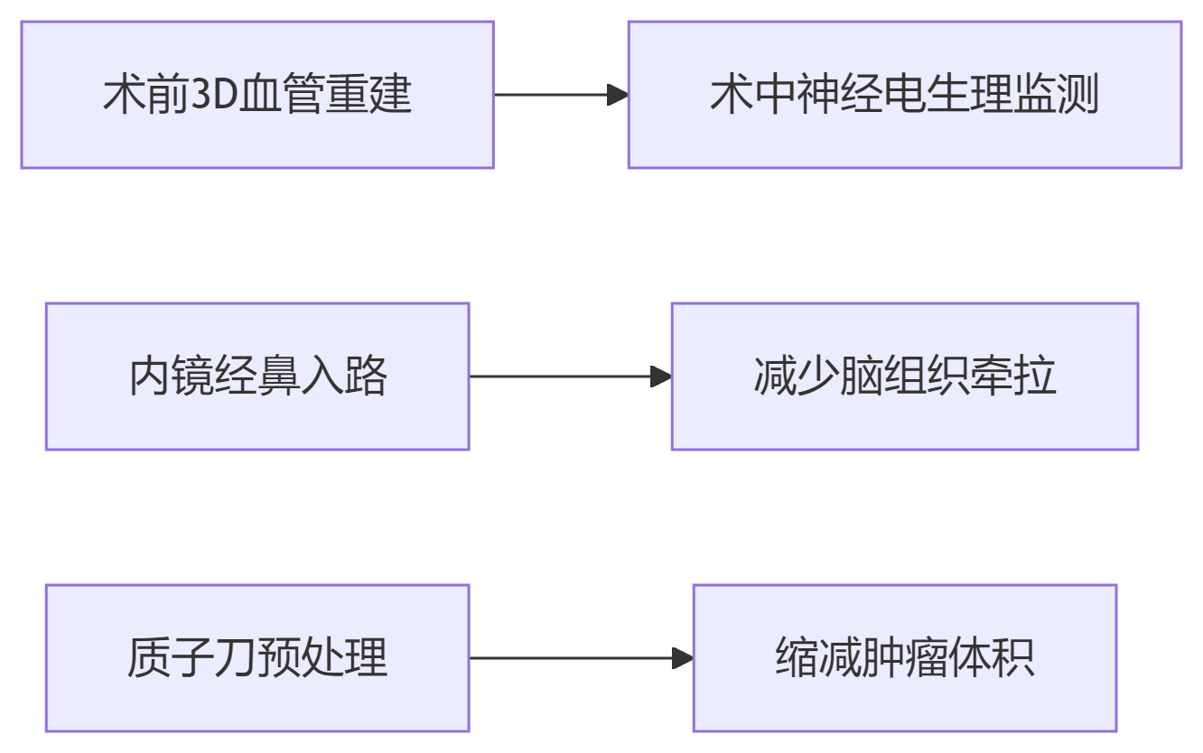 降低风险的核心措施