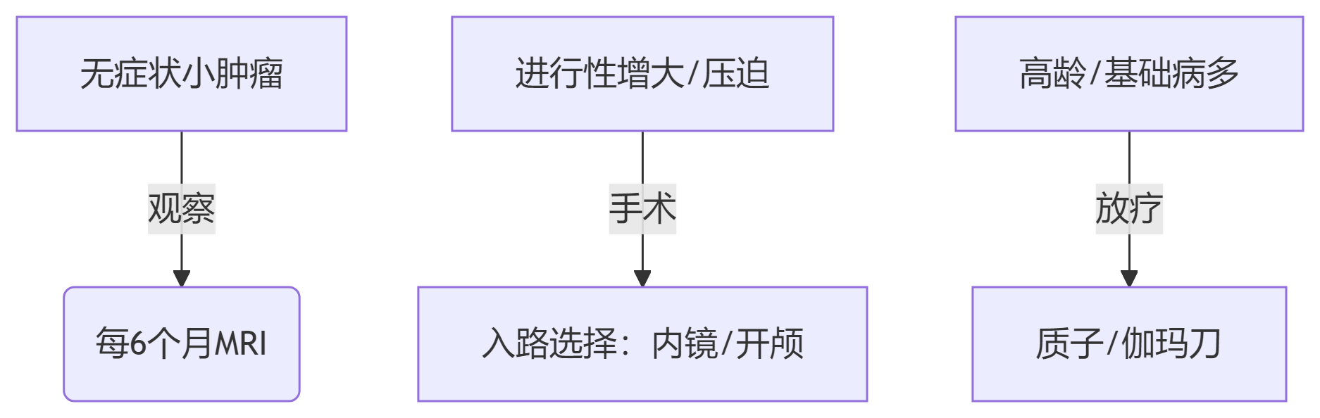 治疗选择三维度