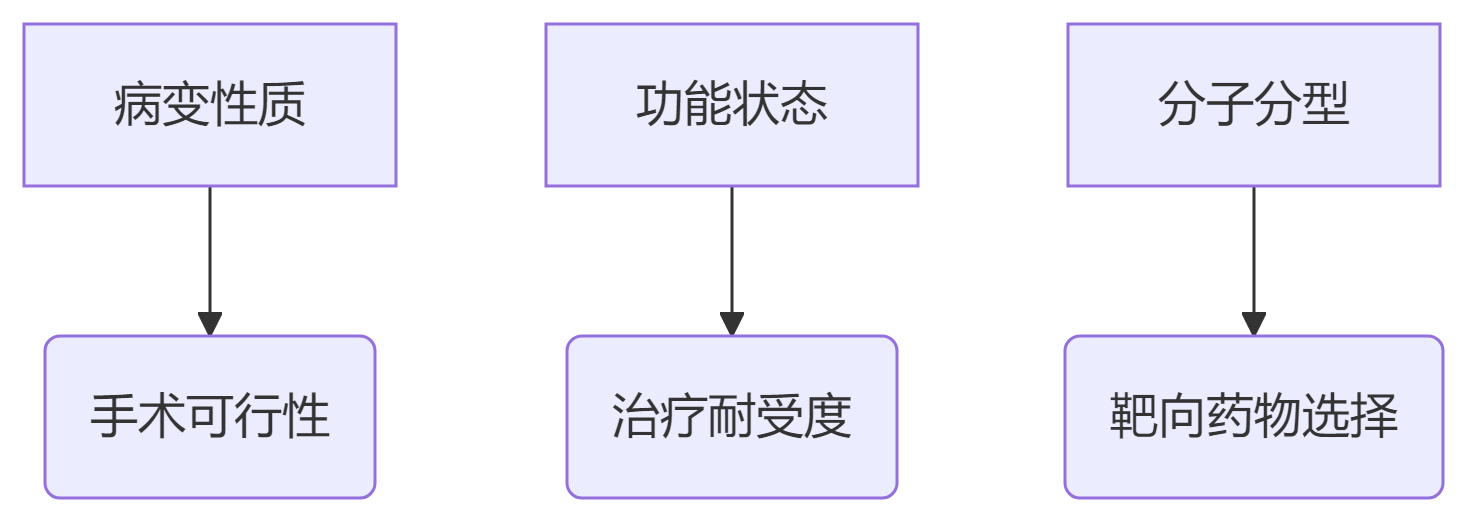 治疗方案三维评估