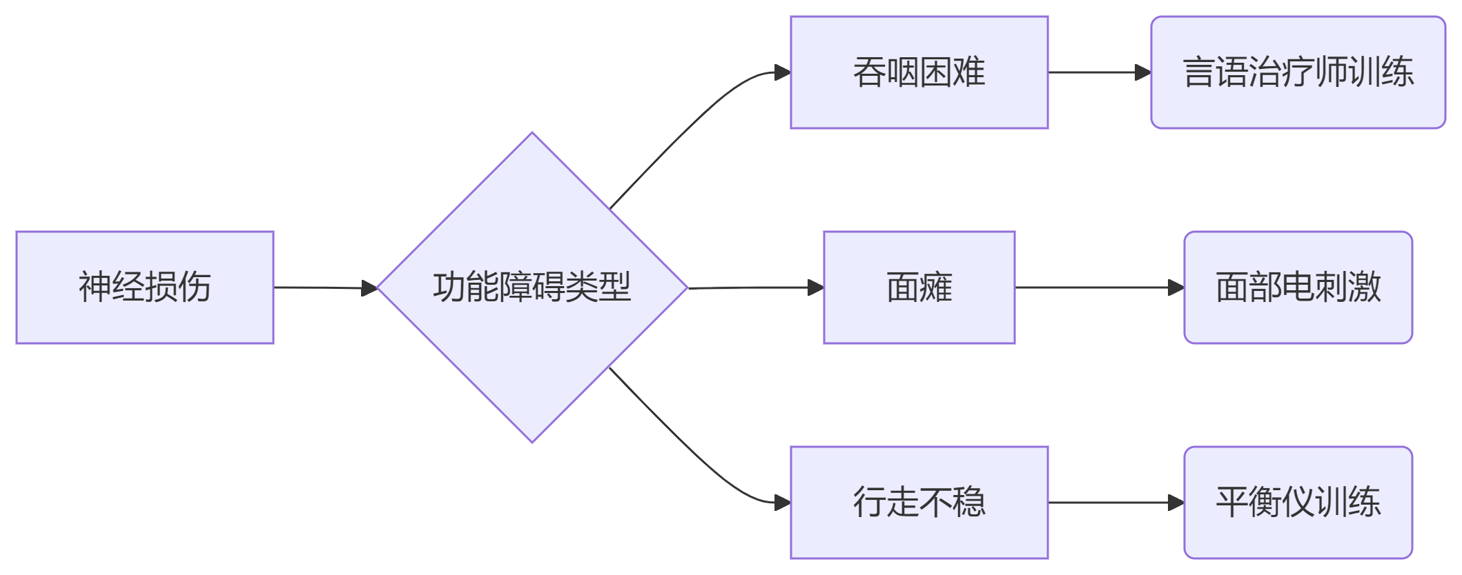 功能康复(3-6个月关键期)