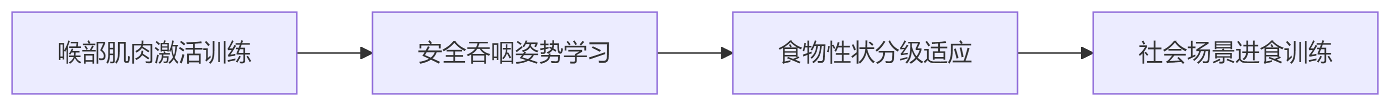 吞咽康复进阶法