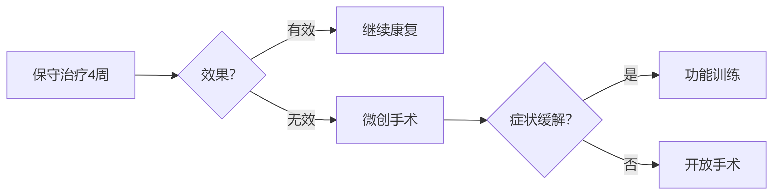 步骤2：阶梯化治疗