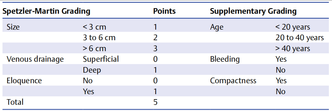2012年美国一项研究建议在Spetzler-Martin分级的基础上，把患者年龄、是否有过出血、畸形血管团的边界是否弥散这三项指标加入到分级当中，提出了Lawton-Young分级，作为Spetzler-Martin分级的补充，进行联合应用。