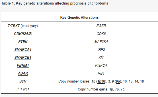 研究还总结了其中一些关键的遗传学发现（下表），被认为是影响脊索瘤预后的关键基因改变。