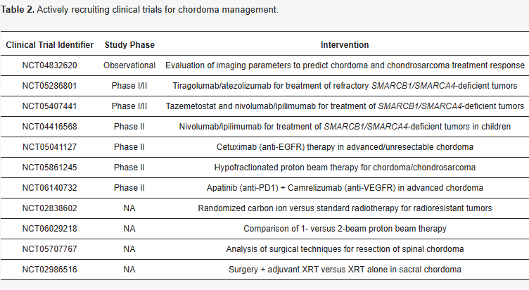 全切除被认为是脊索瘤的主要治疗方法，鉴于肿瘤转移的风险，完全切除成为脊索瘤的治疗金标准。