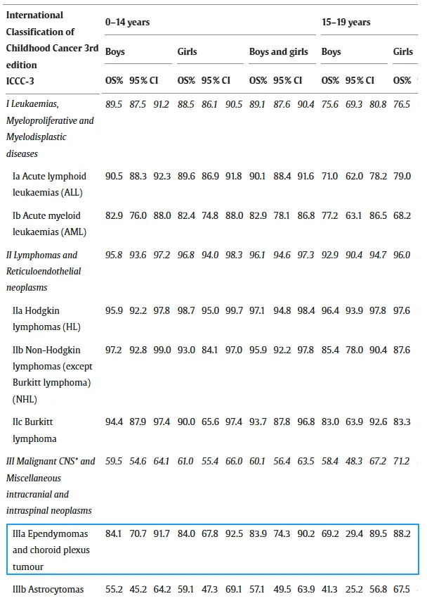 室管膜瘤5年生存率
