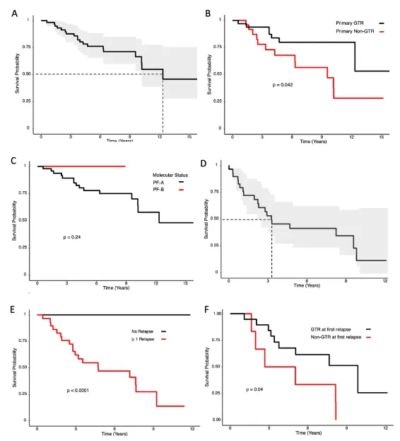 Kaplan-Meier曲线显示原发性后窝室管膜瘤切除术(A-C)和首次复发室管膜瘤切除术(D-F)患者的总生存率。