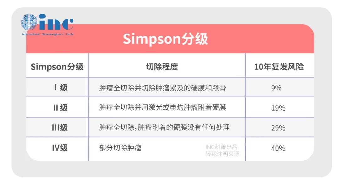 Simpson分级