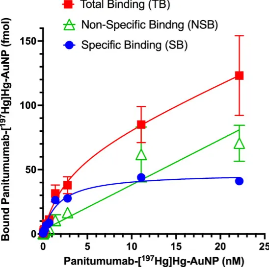 【INC国际大咖研究成果】Auger 电子发射型 EGFR 靶向与非靶向 [¹⁹⁷Hg]Hg-金纳米粒用于多形性胶母治疗