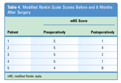 表4：手术前和术后6个月Rankin量表评分