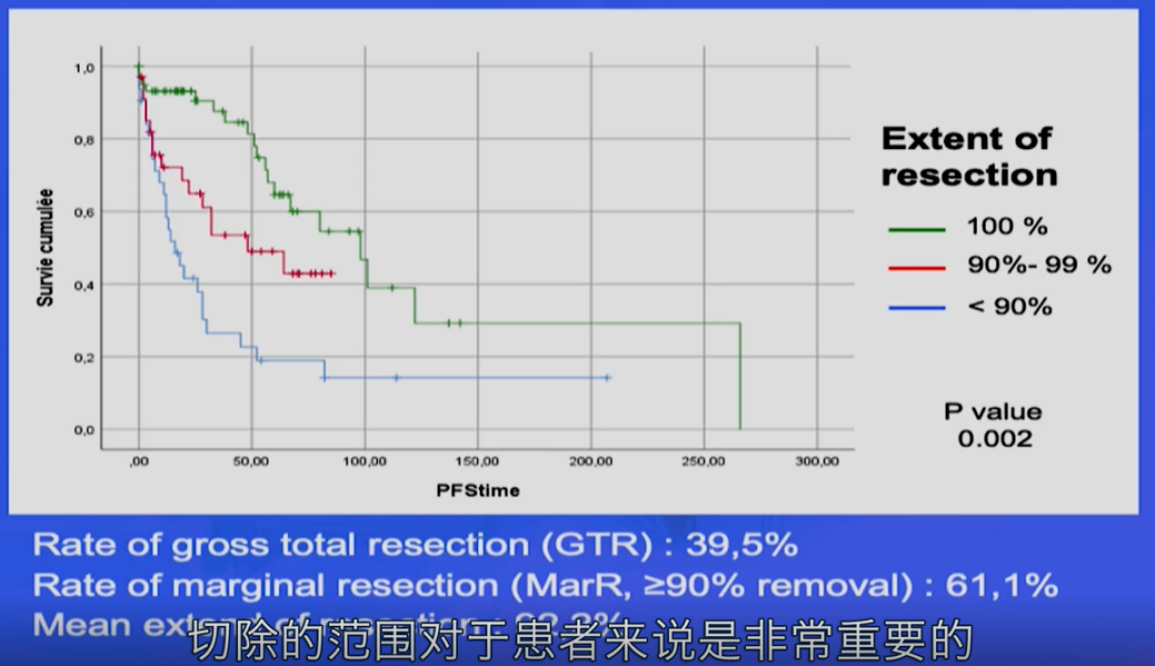 （切除率越高，无进展性生存期越长）