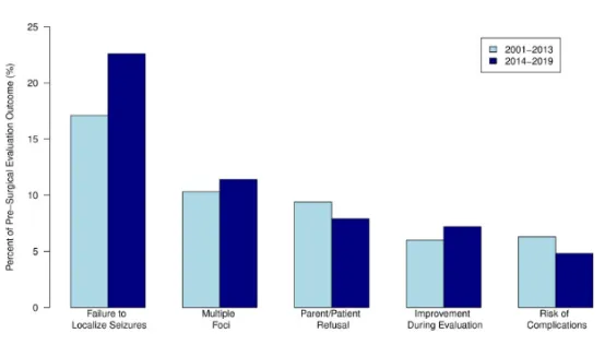 【INC国际大咖研究成果】安大略省三级儿童癫痫中心：术前评估增加，癫痫手术量却下降